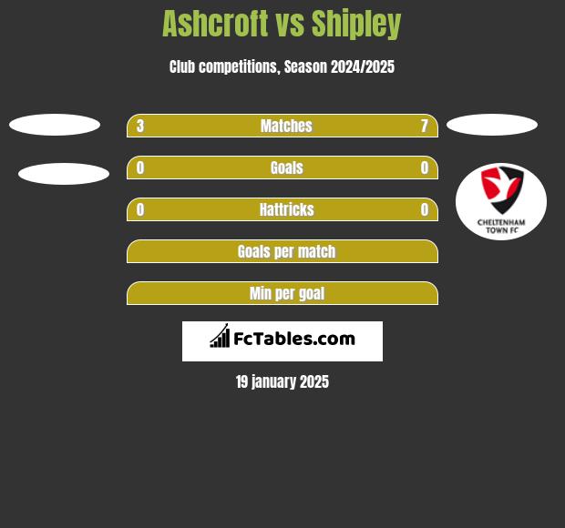 Ashcroft vs Shipley h2h player stats