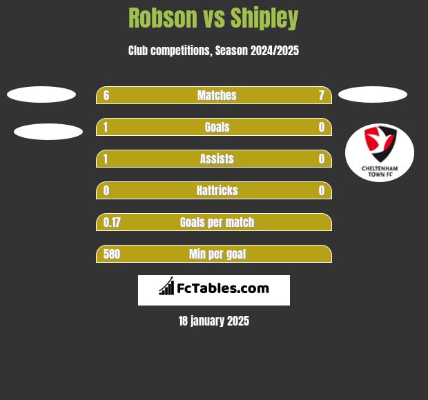 Robson vs Shipley h2h player stats