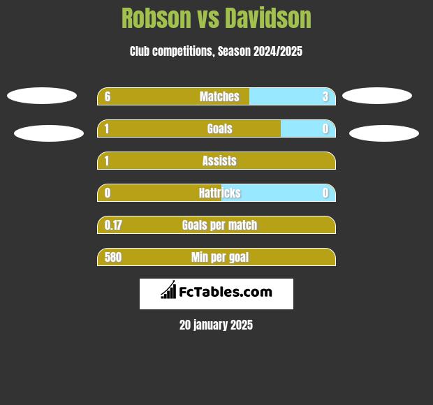 Robson vs Davidson h2h player stats