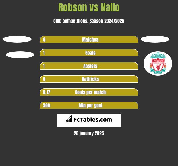 Robson vs Nallo h2h player stats