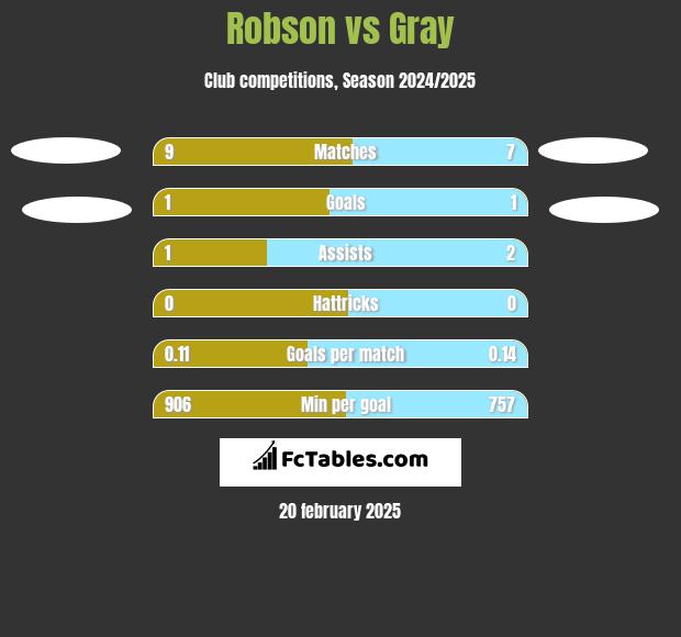 Robson vs Gray h2h player stats