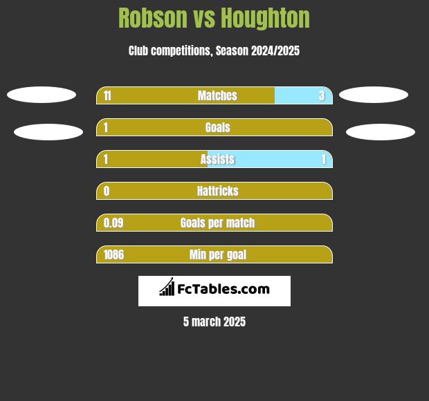 Robson vs Houghton h2h player stats