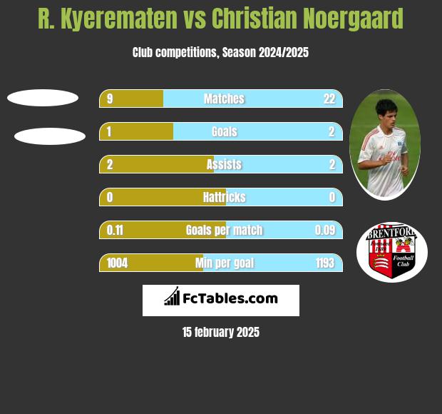 R. Kyerematen vs Christian Noergaard h2h player stats