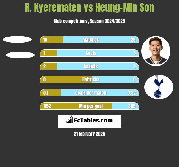 R. Kyerematen vs Heung-Min Son h2h player stats