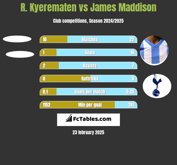 R. Kyerematen vs James Maddison h2h player stats