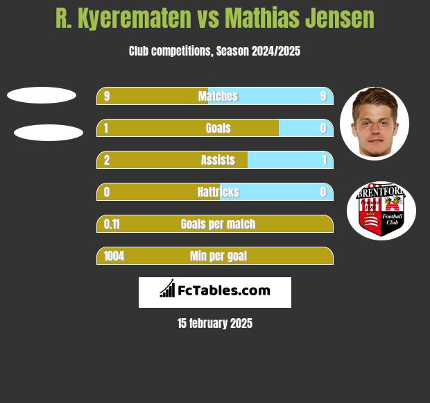 R. Kyerematen vs Mathias Jensen h2h player stats