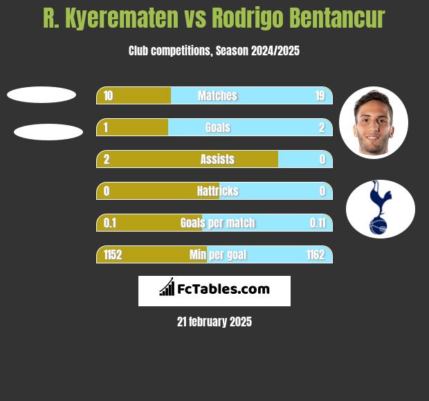 R. Kyerematen vs Rodrigo Bentancur h2h player stats