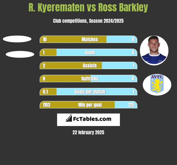 R. Kyerematen vs Ross Barkley h2h player stats