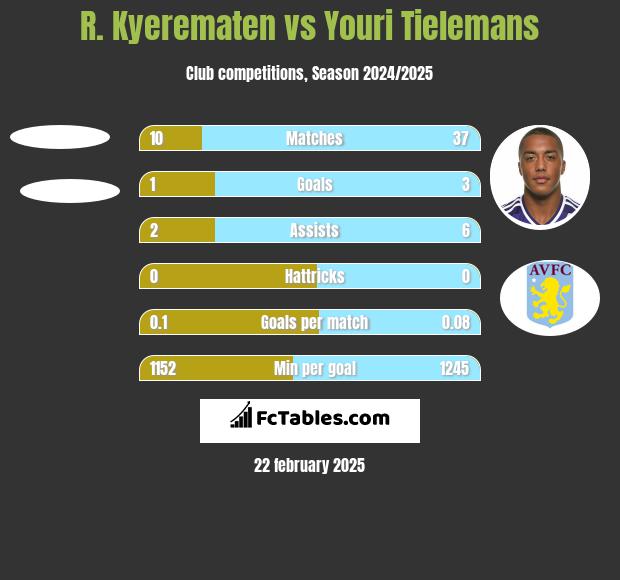 R. Kyerematen vs Youri Tielemans h2h player stats