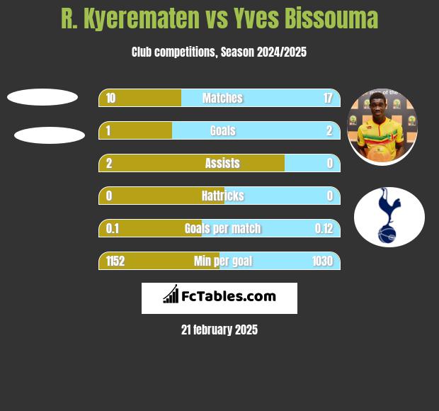 R. Kyerematen vs Yves Bissouma h2h player stats