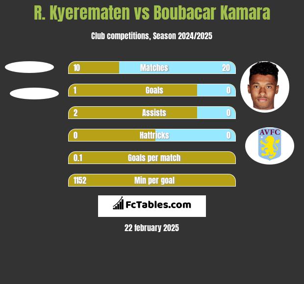 R. Kyerematen vs Boubacar Kamara h2h player stats