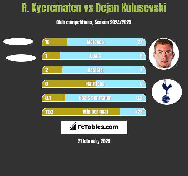 R. Kyerematen vs Dejan Kulusevski h2h player stats