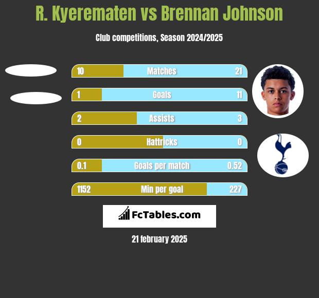 R. Kyerematen vs Brennan Johnson h2h player stats