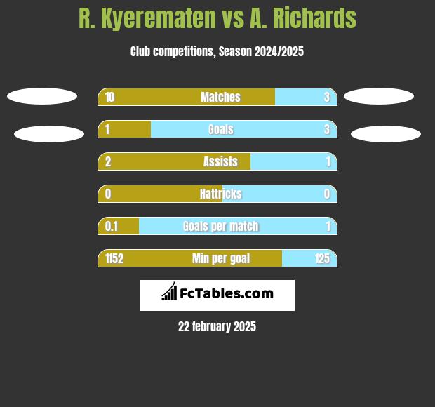 R. Kyerematen vs A. Richards h2h player stats