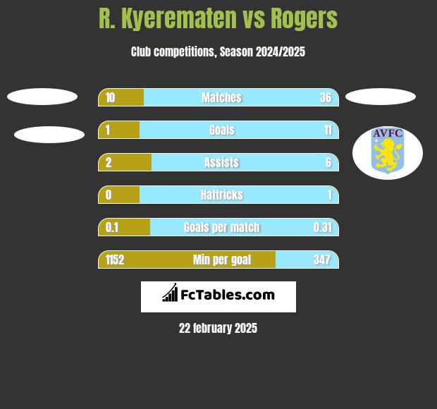 R. Kyerematen vs Rogers h2h player stats