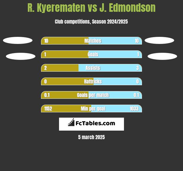 R. Kyerematen vs J. Edmondson h2h player stats