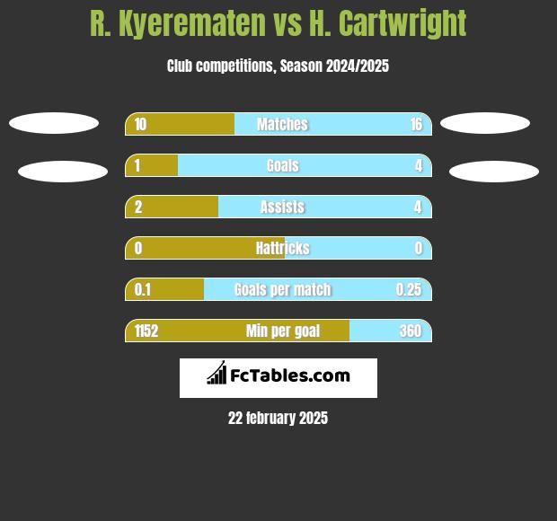 R. Kyerematen vs H. Cartwright h2h player stats