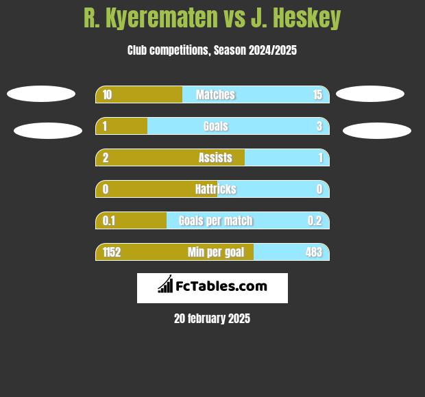 R. Kyerematen vs J. Heskey h2h player stats