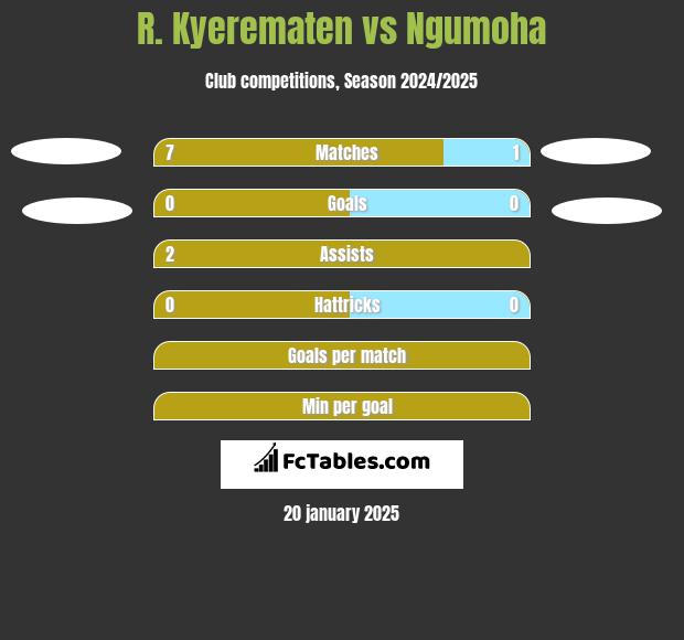 R. Kyerematen vs Ngumoha h2h player stats