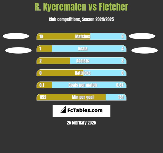 R. Kyerematen vs Fletcher h2h player stats