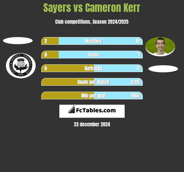 Sayers vs Cameron Kerr h2h player stats