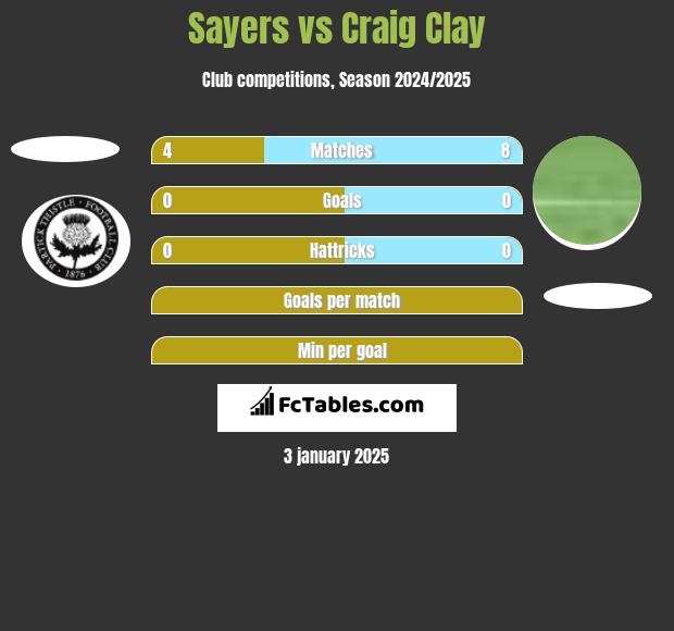 Sayers vs Craig Clay h2h player stats