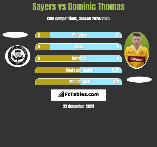 Sayers vs Dominic Thomas h2h player stats