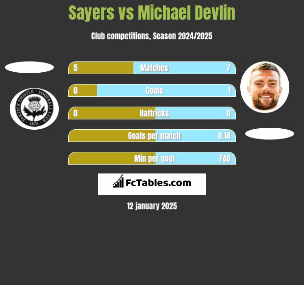 Sayers vs Michael Devlin h2h player stats