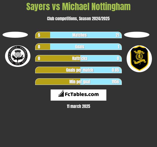 Sayers vs Michael Nottingham h2h player stats