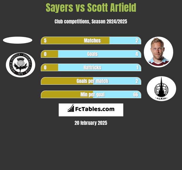 Sayers vs Scott Arfield h2h player stats