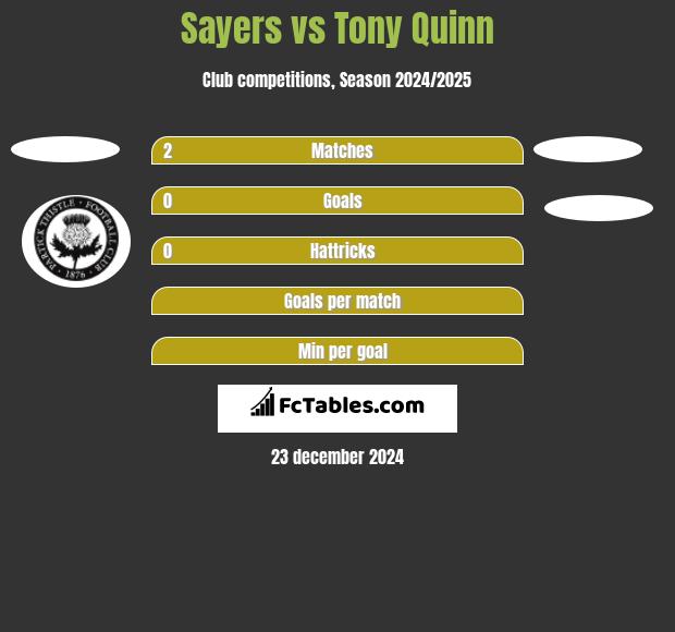 Sayers vs Tony Quinn h2h player stats