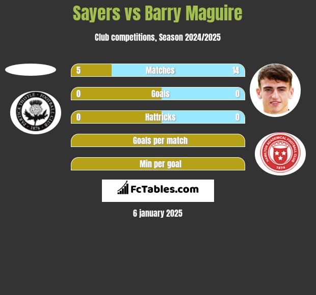 Sayers vs Barry Maguire h2h player stats