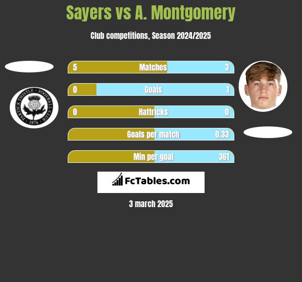 Sayers vs A. Montgomery h2h player stats