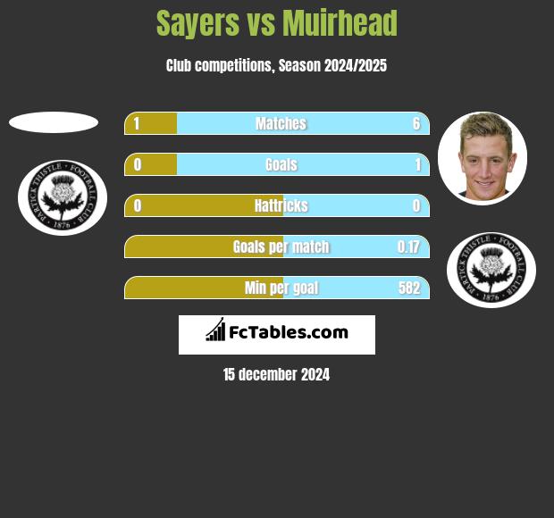 Sayers vs Muirhead h2h player stats