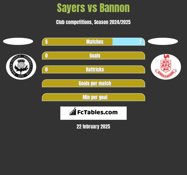 Sayers vs Bannon h2h player stats