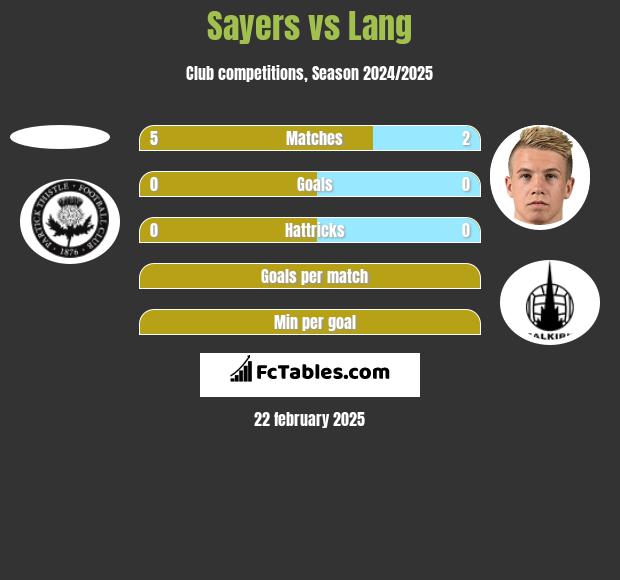 Sayers vs Lang h2h player stats