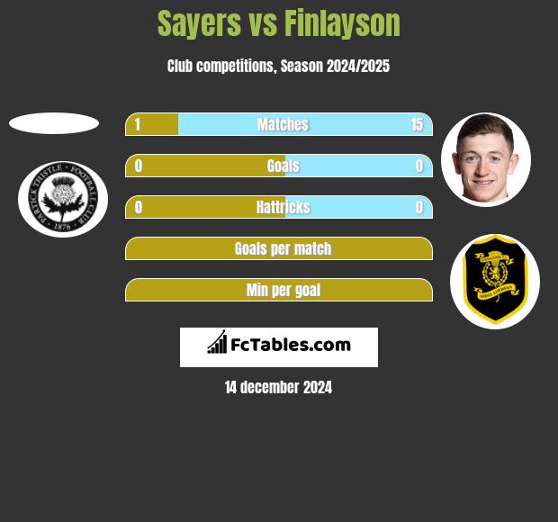 Sayers vs Finlayson h2h player stats