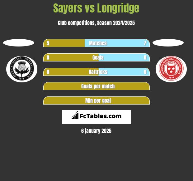 Sayers vs Longridge h2h player stats