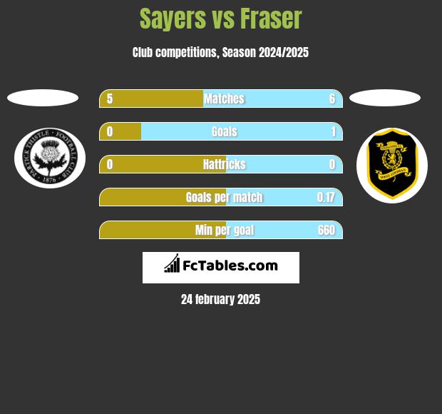 Sayers vs Fraser h2h player stats