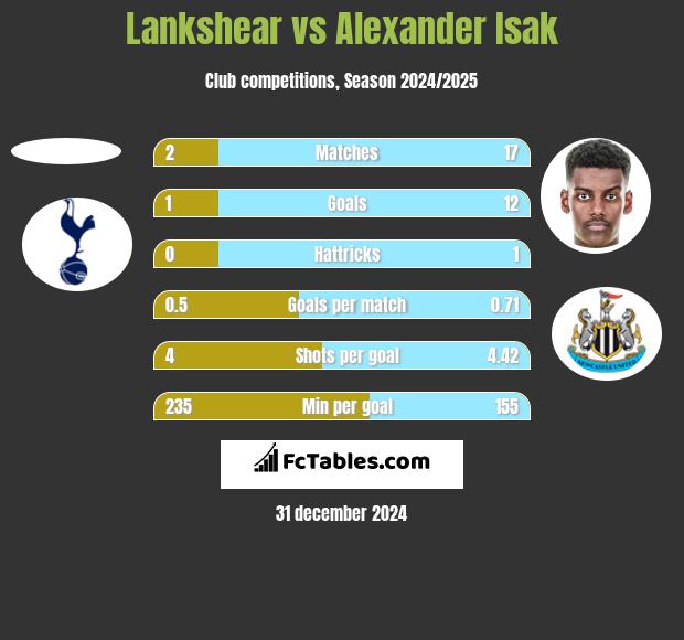 Lankshear vs Alexander Isak h2h player stats