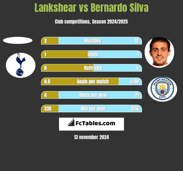 Lankshear vs Bernardo Silva h2h player stats