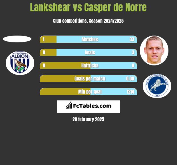 Lankshear vs Casper de Norre h2h player stats