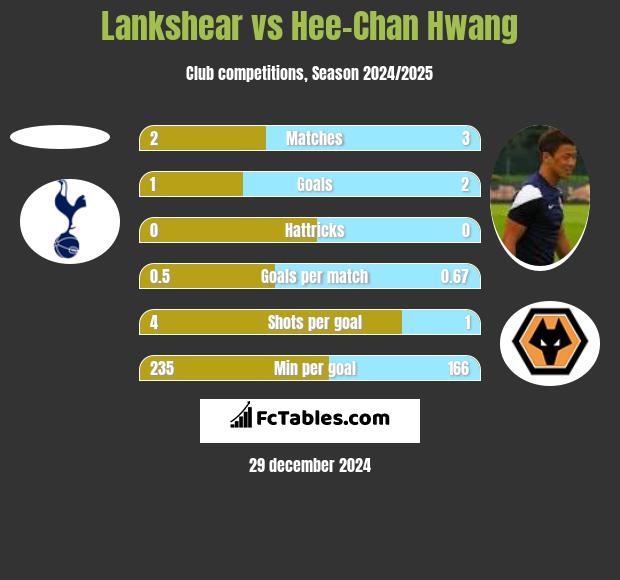 Lankshear vs Hee-Chan Hwang h2h player stats