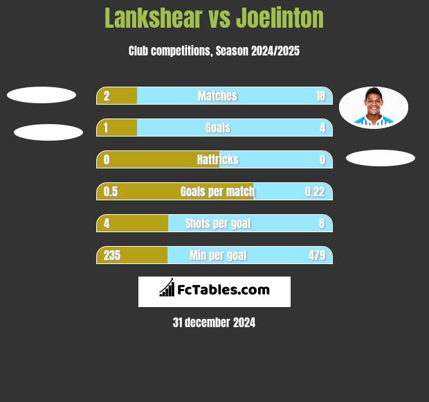 Lankshear vs Joelinton h2h player stats