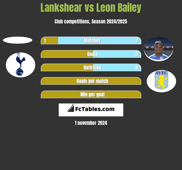 Lankshear vs Leon Bailey h2h player stats