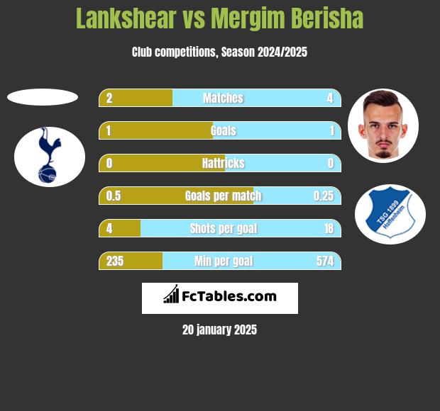 Lankshear vs Mergim Berisha h2h player stats