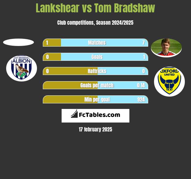 Lankshear vs Tom Bradshaw h2h player stats