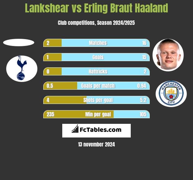 Lankshear vs Erling Braut Haaland h2h player stats