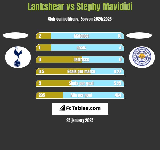 Lankshear vs Stephy Mavididi h2h player stats