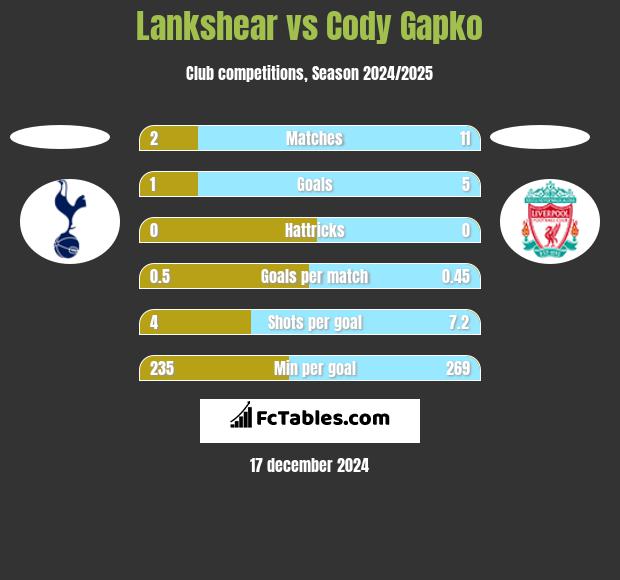 Lankshear vs Cody Gapko h2h player stats